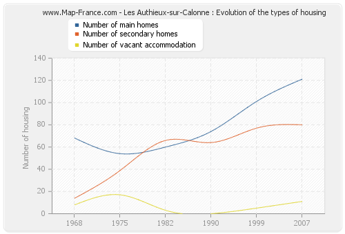 Les Authieux-sur-Calonne : Evolution of the types of housing